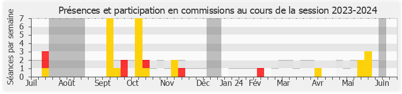 Participation commissions-20232024 de Jean-Hugues Ratenon