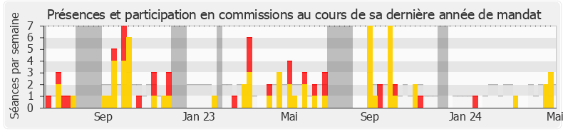 Participation commissions-legislature de Jean-Hugues Ratenon