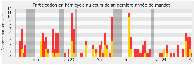 Participation hemicycle-legislature de Jean-Hugues Ratenon