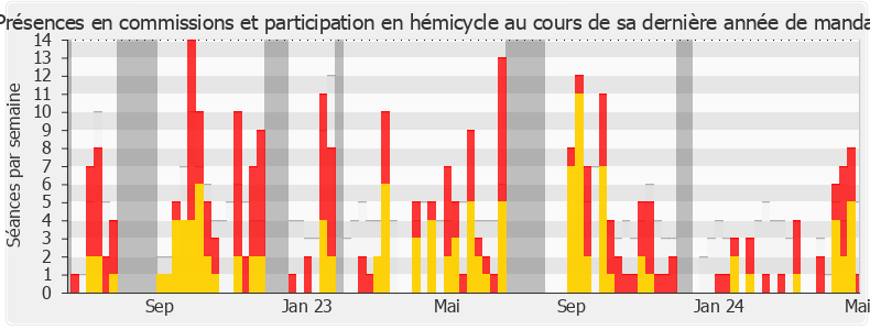 Participation globale-legislature de Jean-Hugues Ratenon