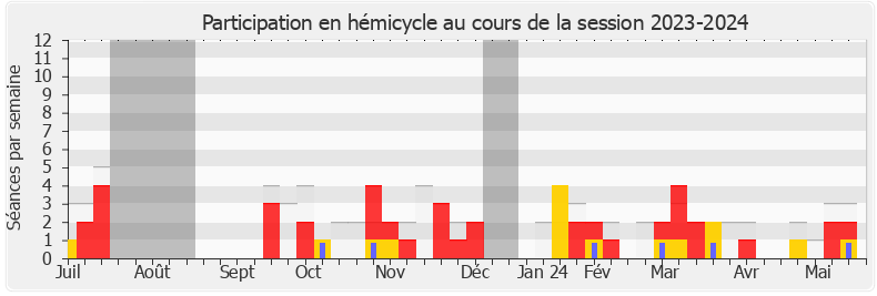 Participation hemicycle-20232024 de Jean-Louis Bricout