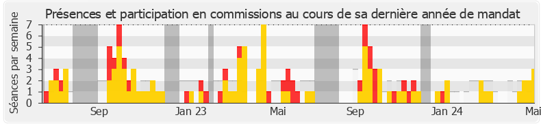 Participation commissions-legislature de Jean-Louis Thiériot