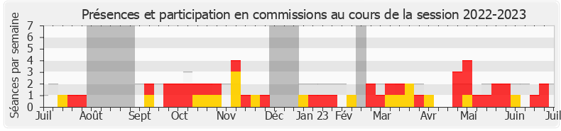 Participation commissions-20222023 de Jean-Luc Bourgeaux