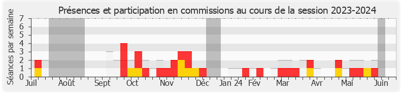 Participation commissions-20232024 de Jean-Luc Bourgeaux