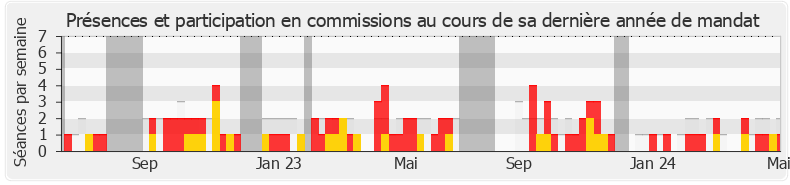 Participation commissions-legislature de Jean-Luc Bourgeaux