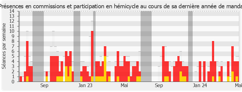 Participation globale-legislature de Jean-Luc Bourgeaux