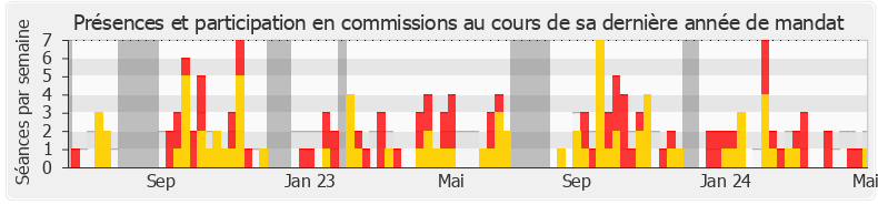 Participation commissions-legislature de Jean-Luc Fugit