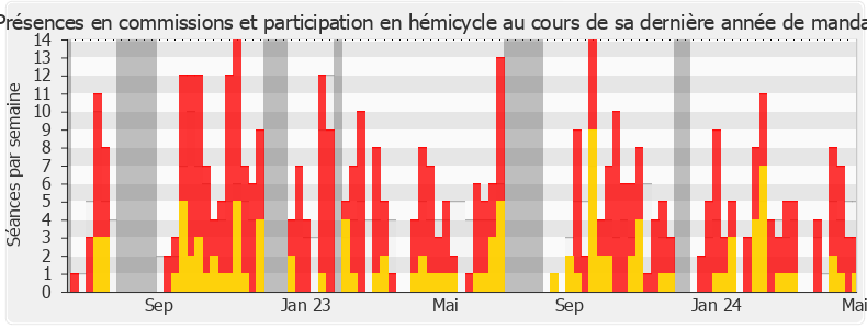 Participation globale-legislature de Jean-Luc Fugit