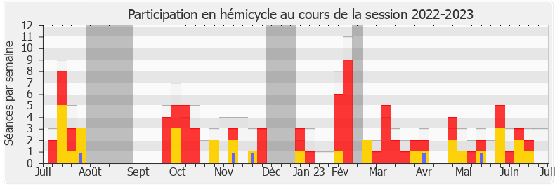 Participation hemicycle-20222023 de Jean-Marc Tellier