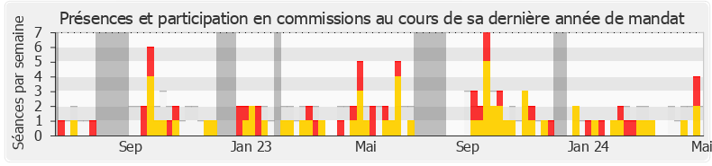 Participation commissions-legislature de Jean-Marc Tellier