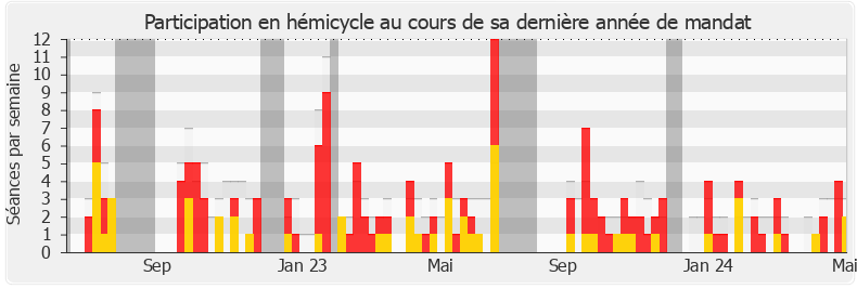 Participation hemicycle-legislature de Jean-Marc Tellier