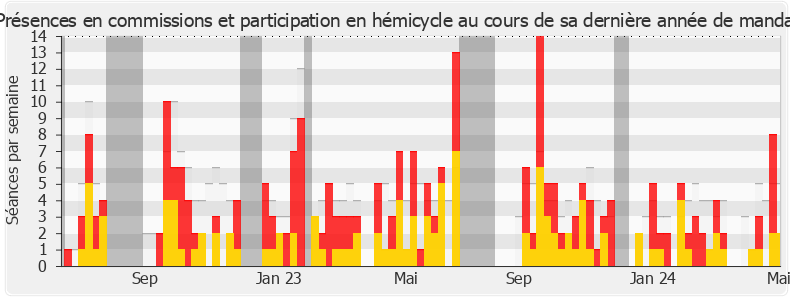 Participation globale-legislature de Jean-Marc Tellier