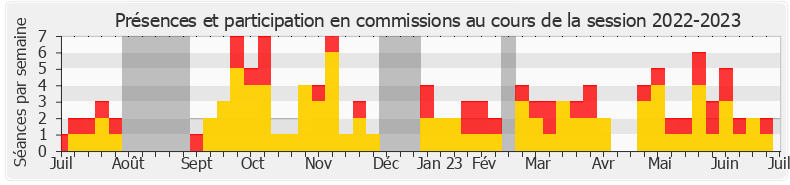 Participation commissions-20222023 de Jean-Marc Zulesi