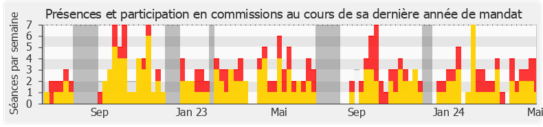 Participation commissions-annee de Jean-Marc Zulesi