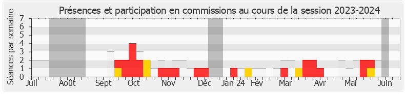 Participation commissions-20232024 de Jean-Michel Jacques