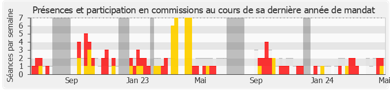 Participation commissions-legislature de Jean-Michel Jacques