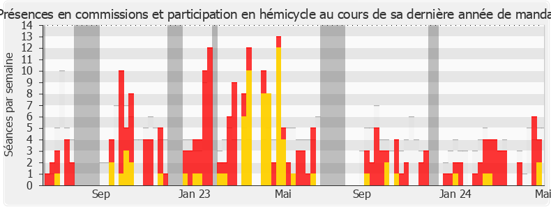 Participation globale-legislature de Jean-Michel Jacques