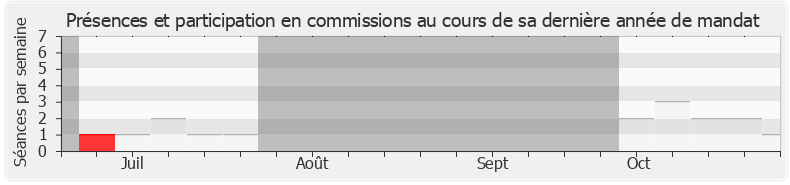Participation commissions-legislature de Jean-Noël Barrot