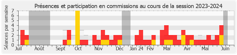 Participation commissions-20232024 de Jean-Paul Mattei