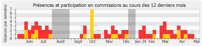 Participation commissions-legislature de Jean-Paul Mattei