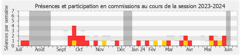 Participation commissions-20232024 de Jean-Philippe Ardouin