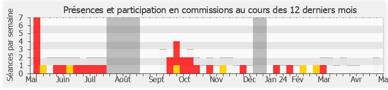 Participation commissions-legislature de Jean-Philippe Ardouin