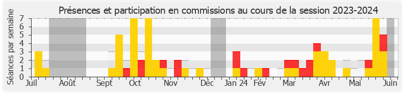 Participation commissions-20232024 de Jean-Philippe Tanguy