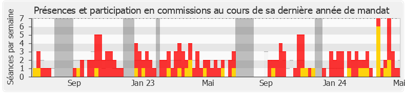 Participation commissions-legislature de Jean-Pierre Pont