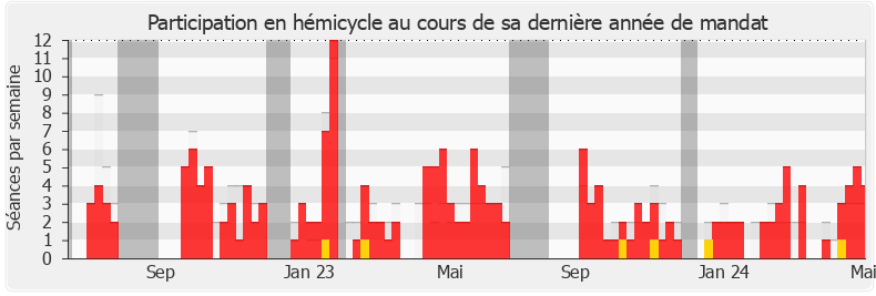 Participation hemicycle-legislature de Jean-Pierre Pont