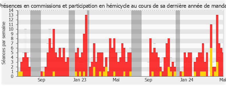 Participation globale-legislature de Jean-Pierre Pont