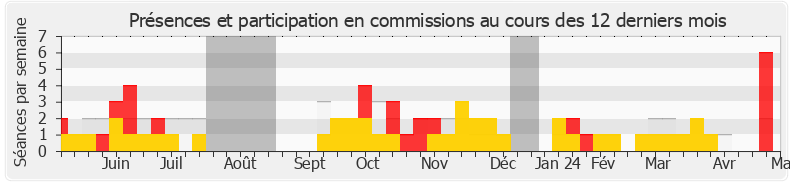Participation commissions-legislature de Jean-Pierre Vigier