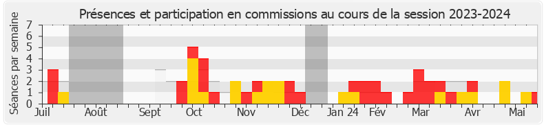 Participation commissions-20232024 de Jean-Yves Bony
