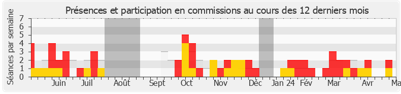 Participation commissions-legislature de Jean-Yves Bony