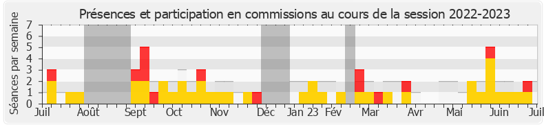 Participation commissions-20222023 de Jérémie Patrier-Leitus