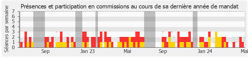 Participation commissions-legislature de Jérôme Buisson