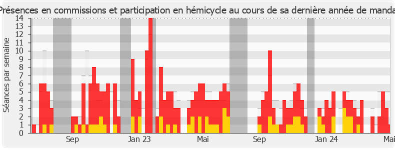 Participation globale-legislature de Jérôme Buisson