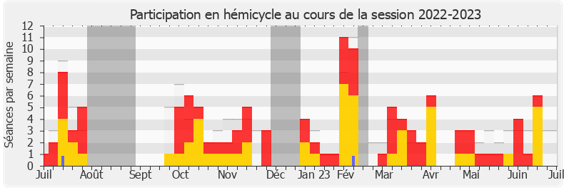 Participation hemicycle-20222023 de Jérôme Guedj