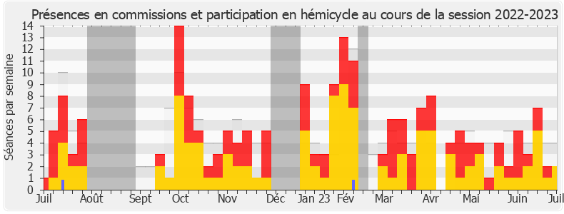 Participation globale-20222023 de Jérôme Guedj