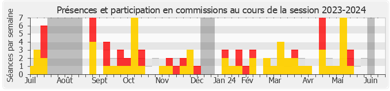 Participation commissions-20232024 de Jérôme Guedj