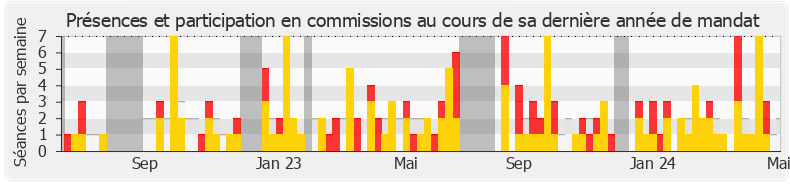 Participation commissions-legislature de Jérôme Guedj