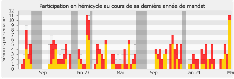 Participation hemicycle-legislature de Jérôme Guedj