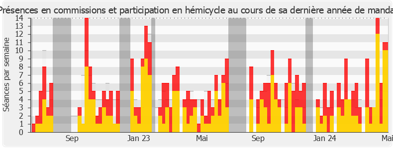 Participation globale-legislature de Jérôme Guedj