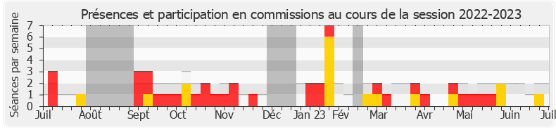 Participation commissions-20222023 de Jérôme Legavre