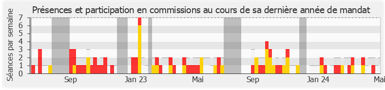 Participation commissions-legislature de Jérôme Legavre