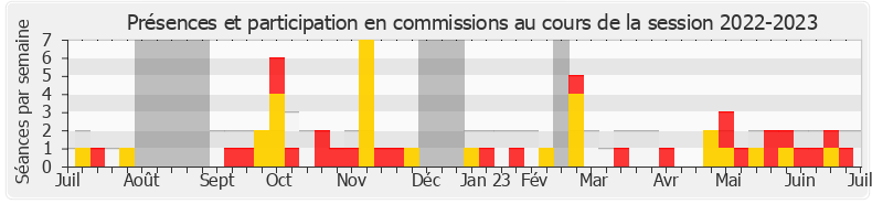Participation commissions-20222023 de Jérôme Nury
