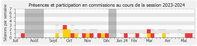 Participation commissions-20232024 de Jérôme Nury