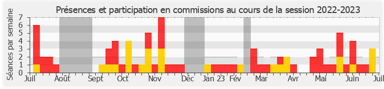 Participation commissions-20222023 de Jimmy Pahun