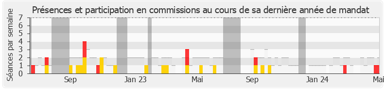 Participation commissions-legislature de Jiovanny William