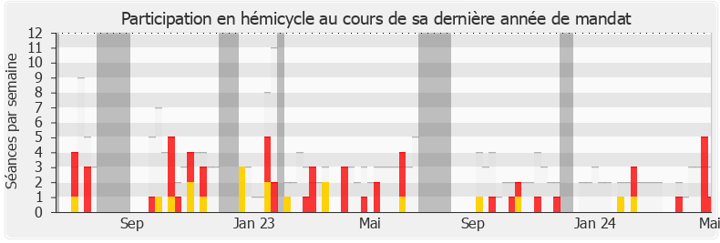 Participation hemicycle-legislature de Jiovanny William