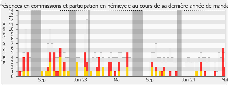 Participation globale-legislature de Jiovanny William